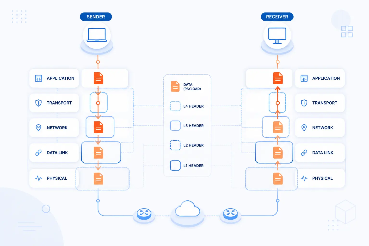 How Data Moves Through the Layers