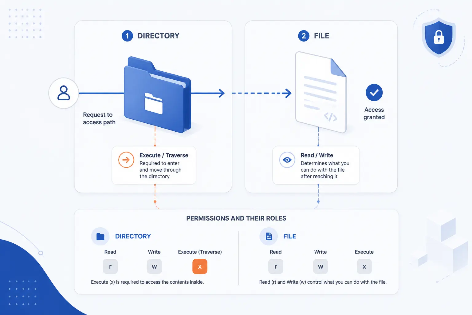 How File and Directory Permissions Affect Access
