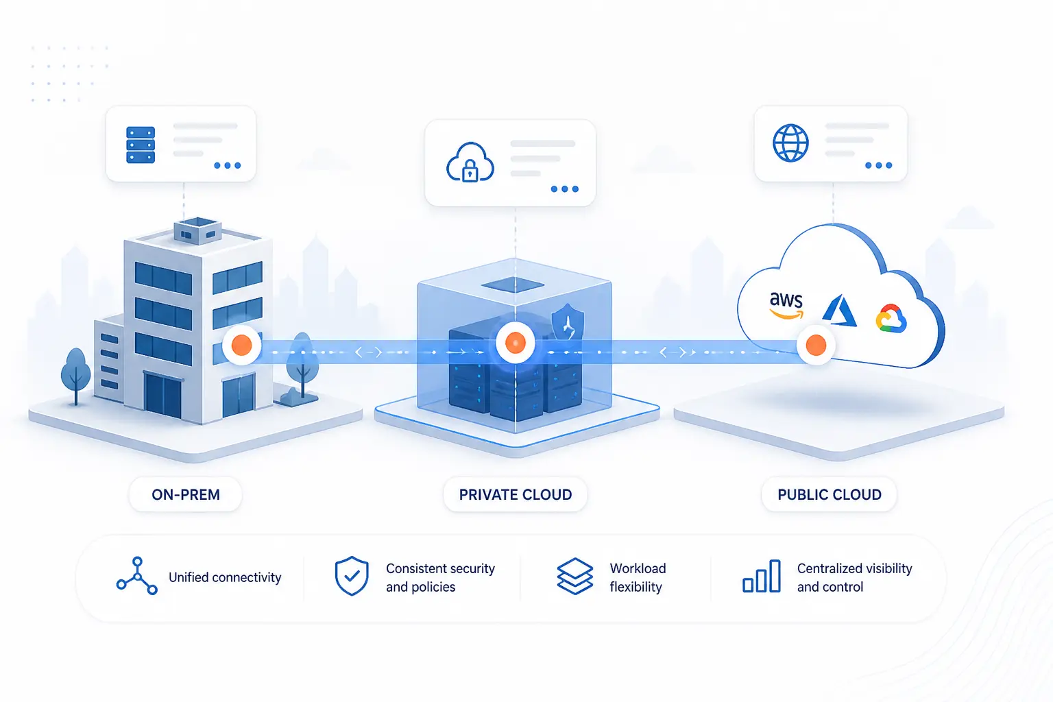 How It Fits Into a Hybrid Cloud Environment