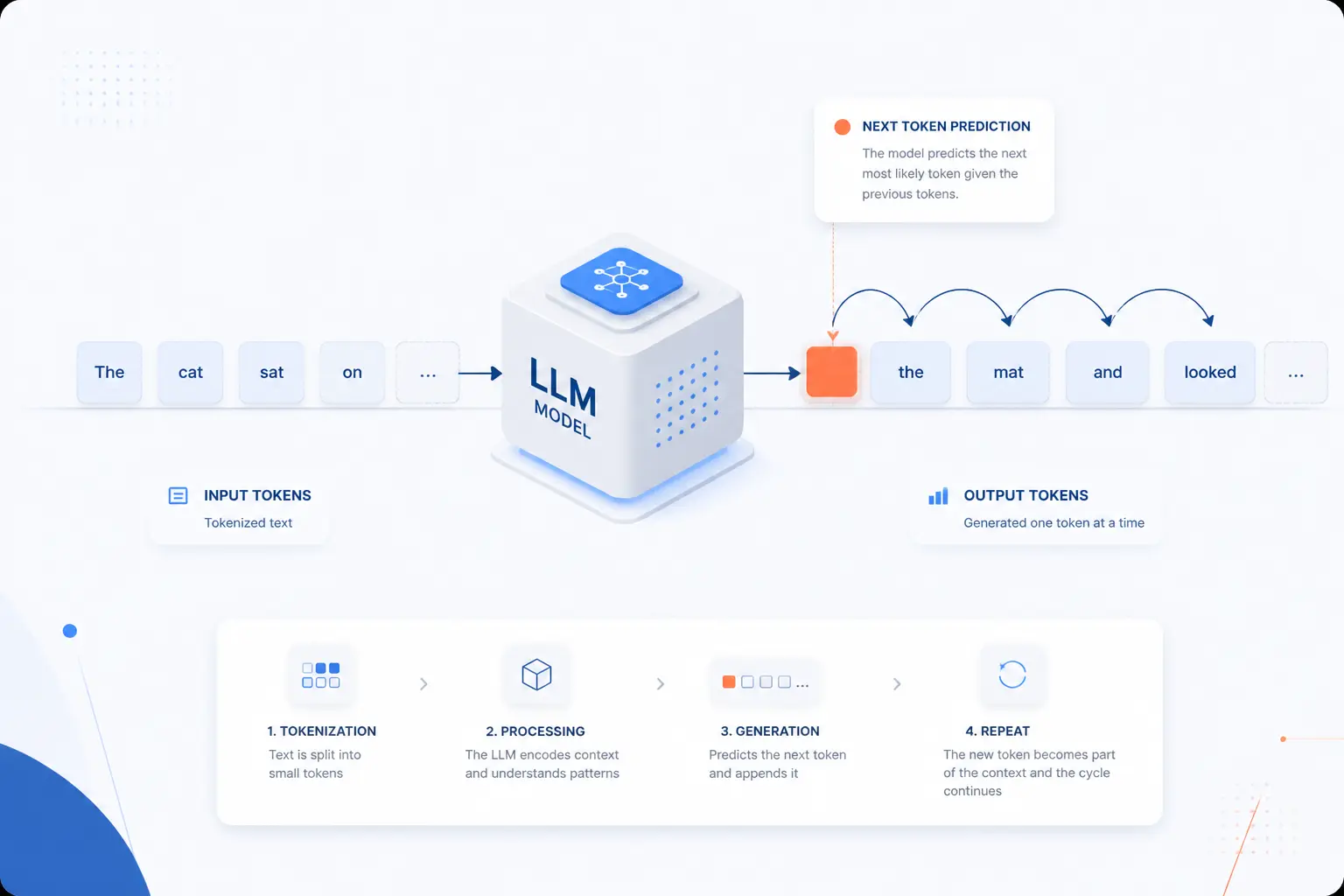 How Large Language Models Process and Generate With Tokens