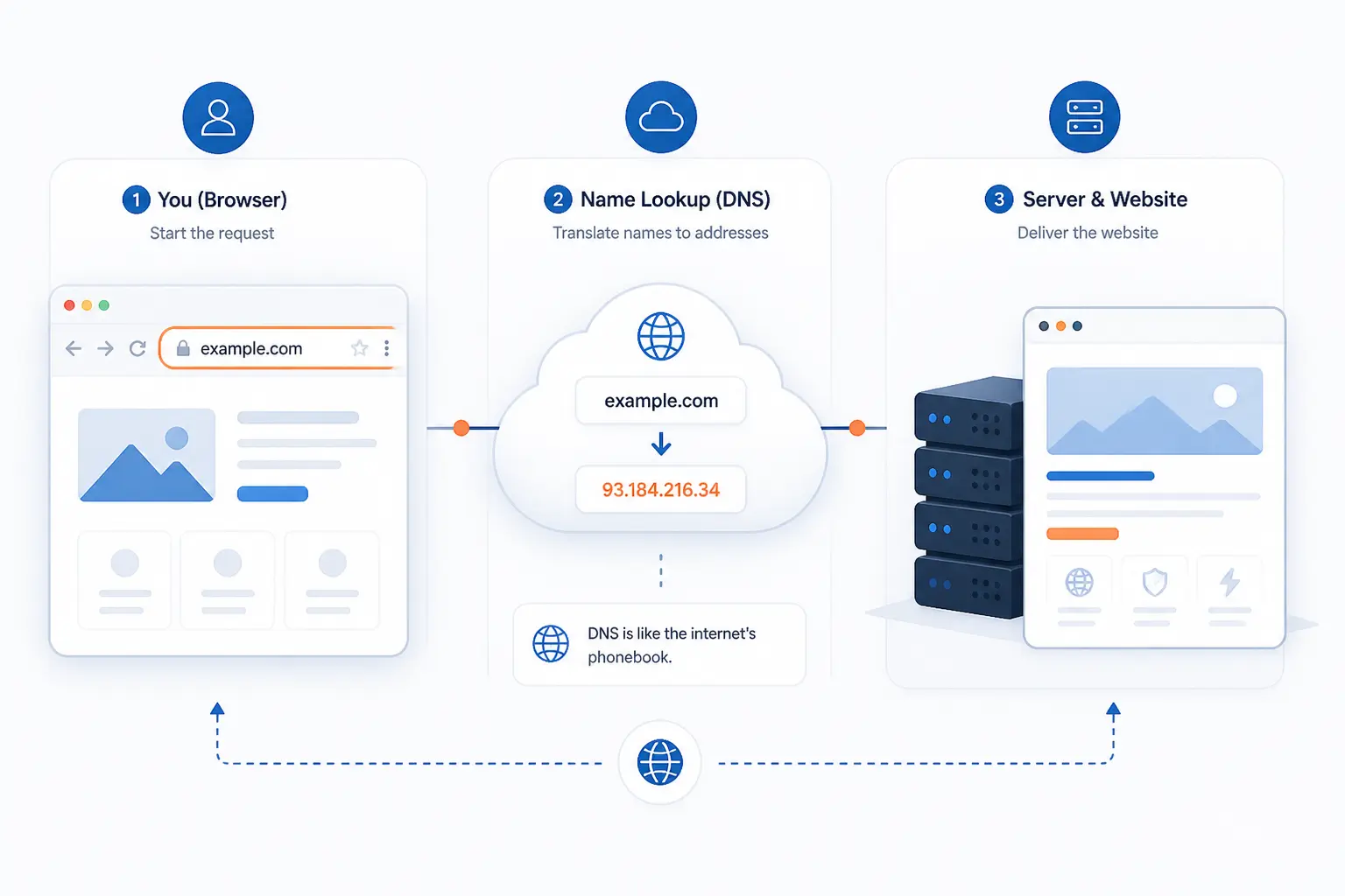 How Names, Servers, and Browsers Turn Traffic Into Websites