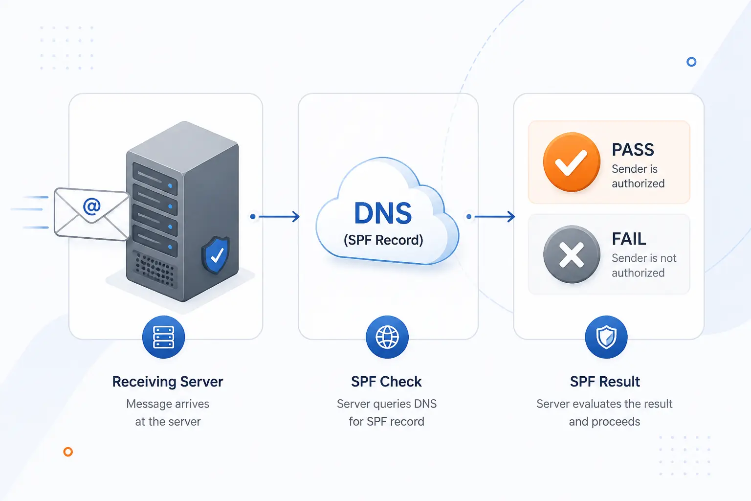 How SPF Works When a Server Receives a Message