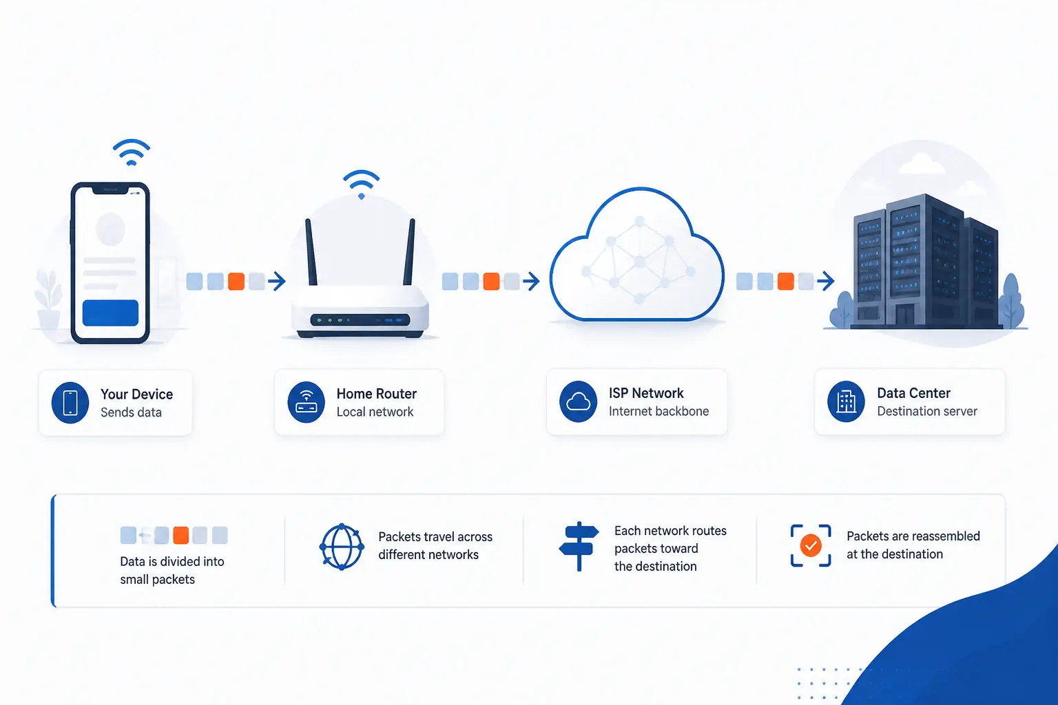 How the Internet Works by Connecting Networks and Moving Packets