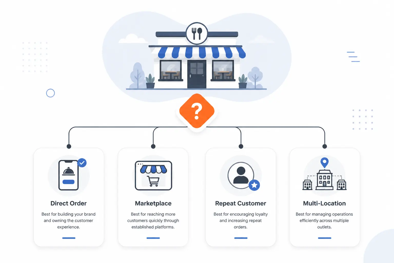 How to Choose the Right Restaurant Ordering System