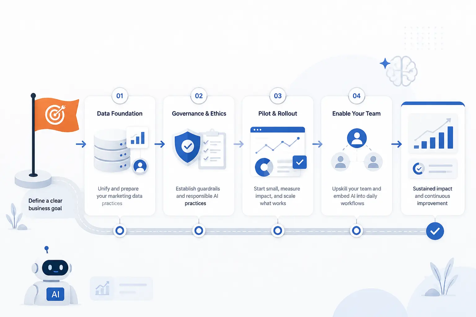 How to Turn AI Impact on Marketing Into a Working Plan