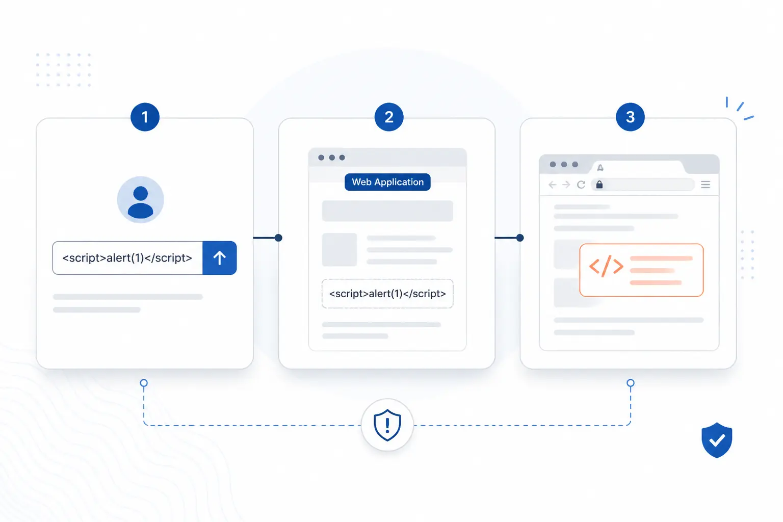 How XSS Turns User Input Into Browser-Run Code