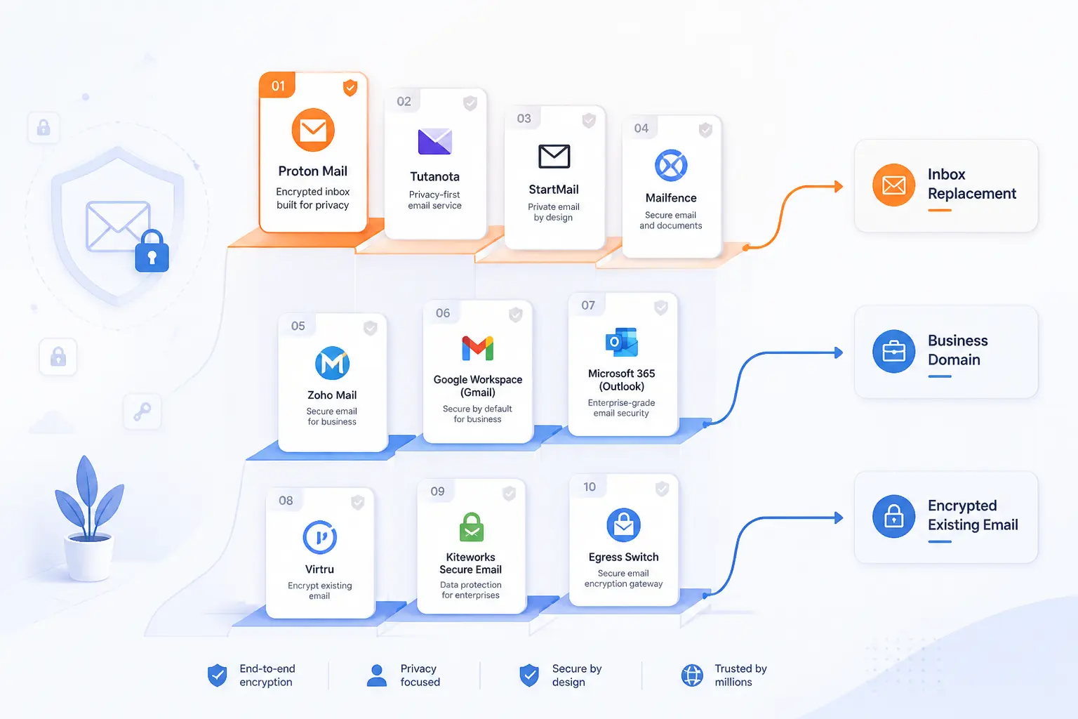 Top Secure Email Services to Compare First
