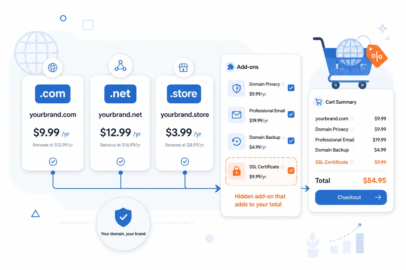 What Can Change the Total Cost of a Domain