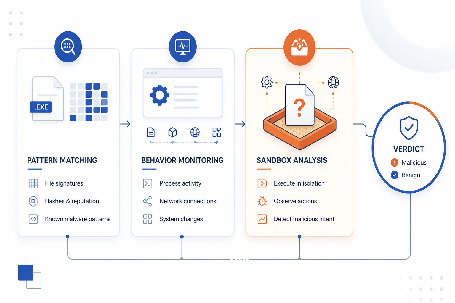 What Detection Tools Actually Look For