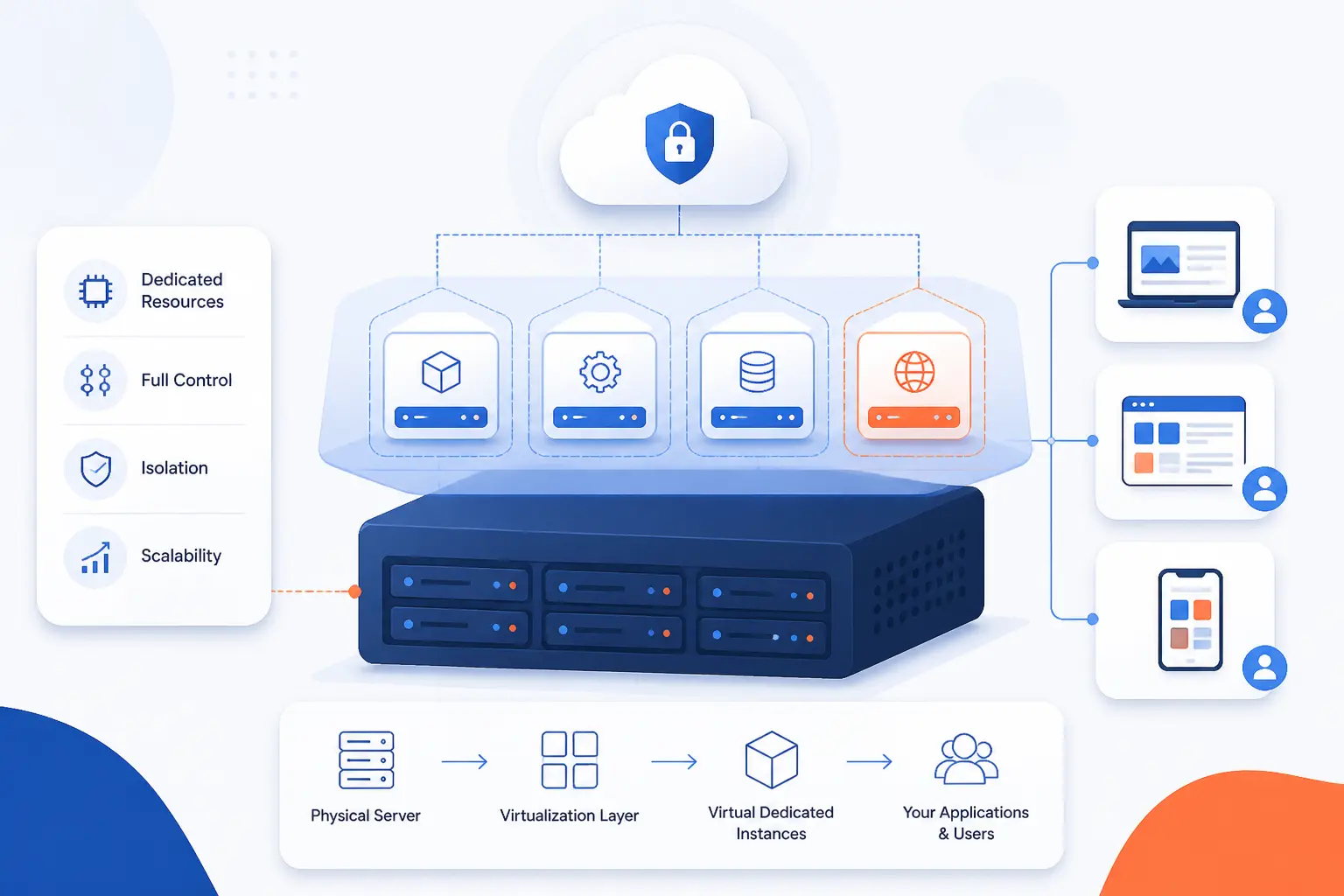 What Is a Virtual Dedicated Server and How It Works