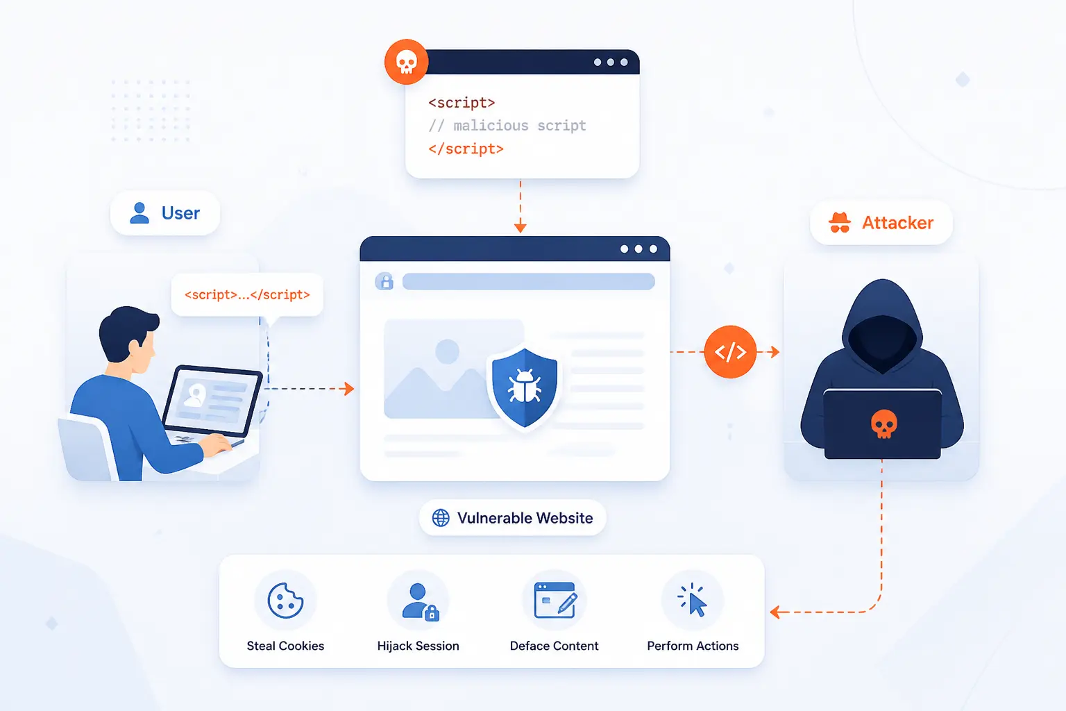 What Is Cross Site Scripting and How Does It Work
