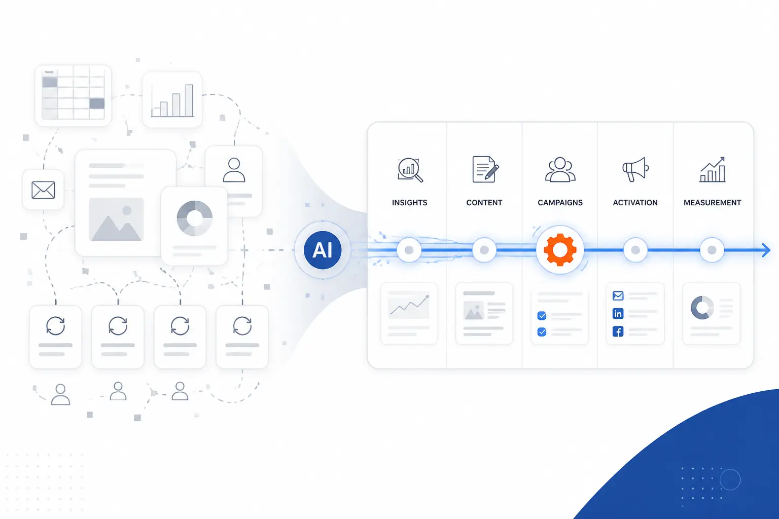 Where AI Changes the Marketing Workflow Most