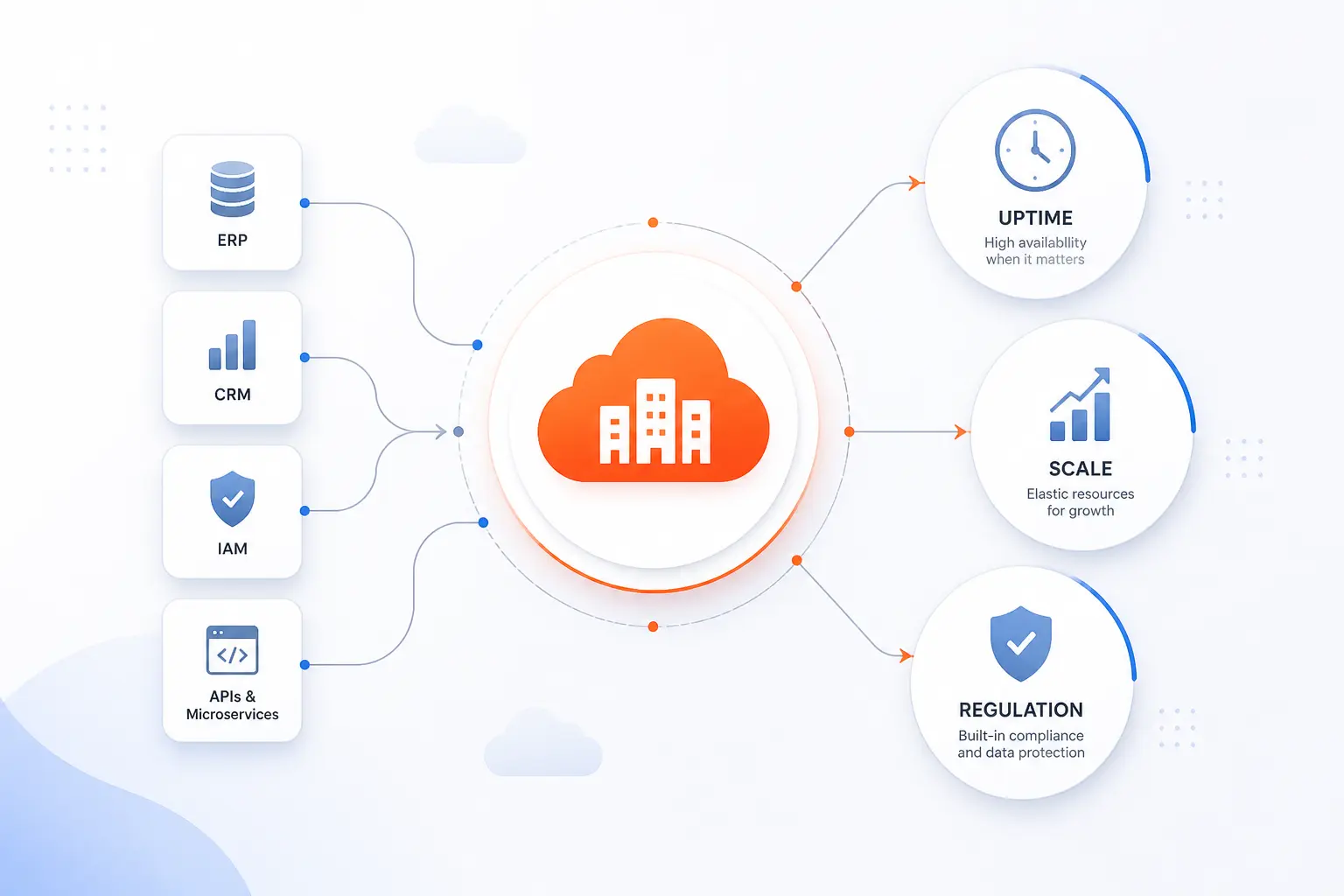 Where Enterprise Cloud Delivers the Most Value