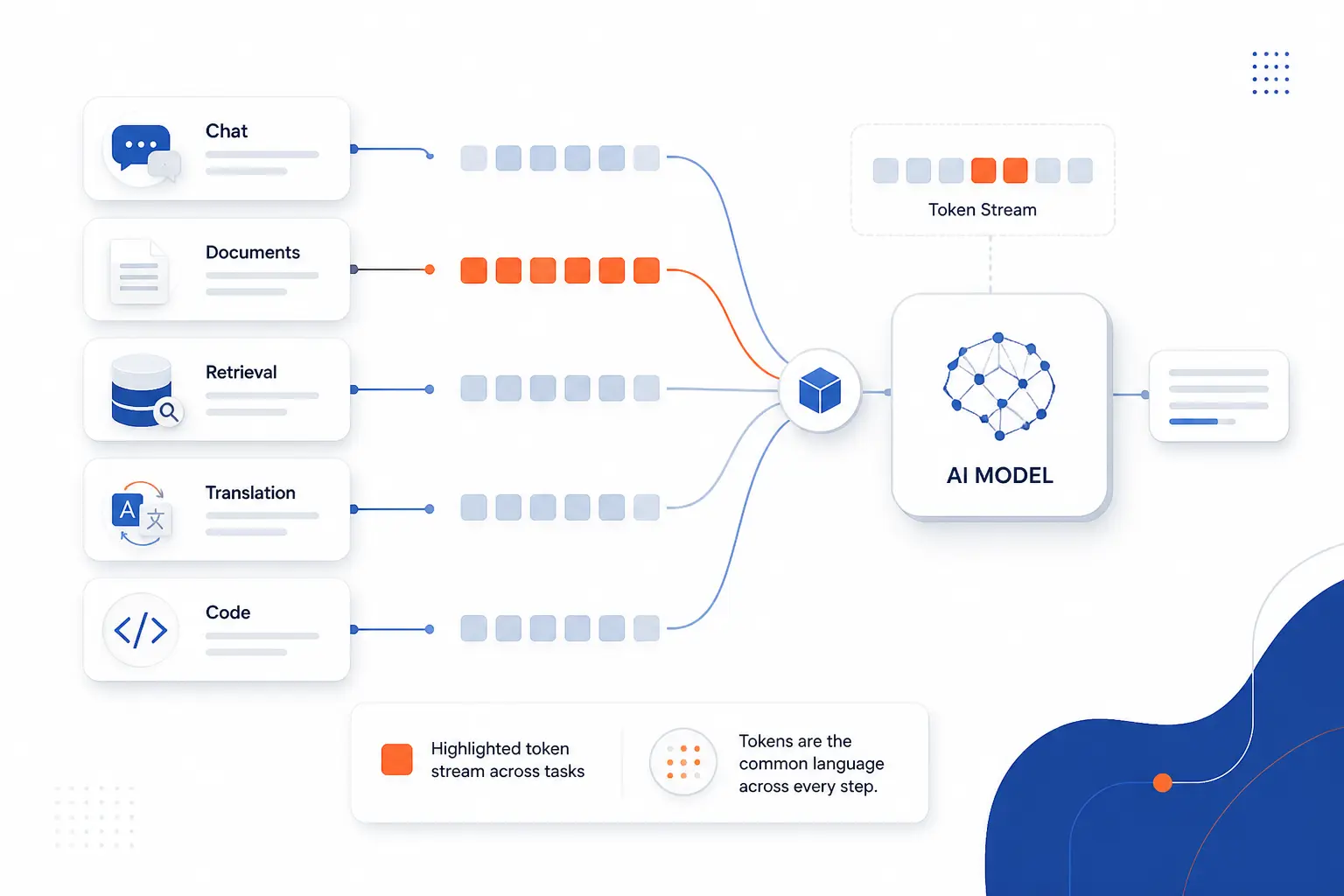 Where Tokens Show Up in Real AI Workflows