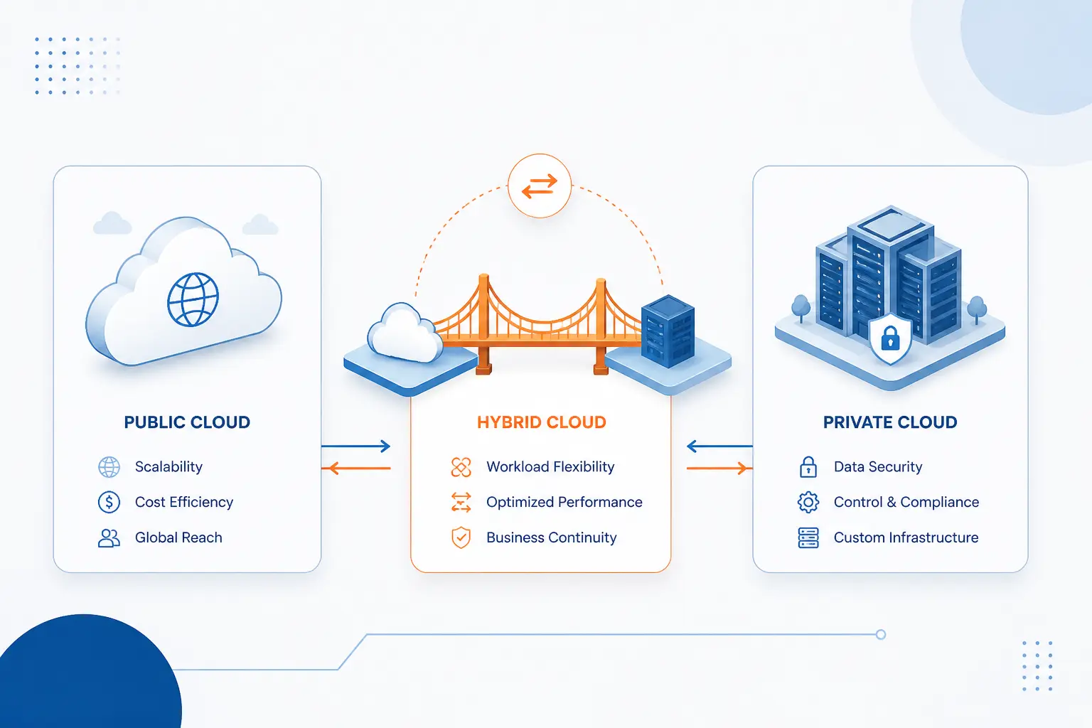 Which Cloud Deployment Models Fit Enterprise Needs