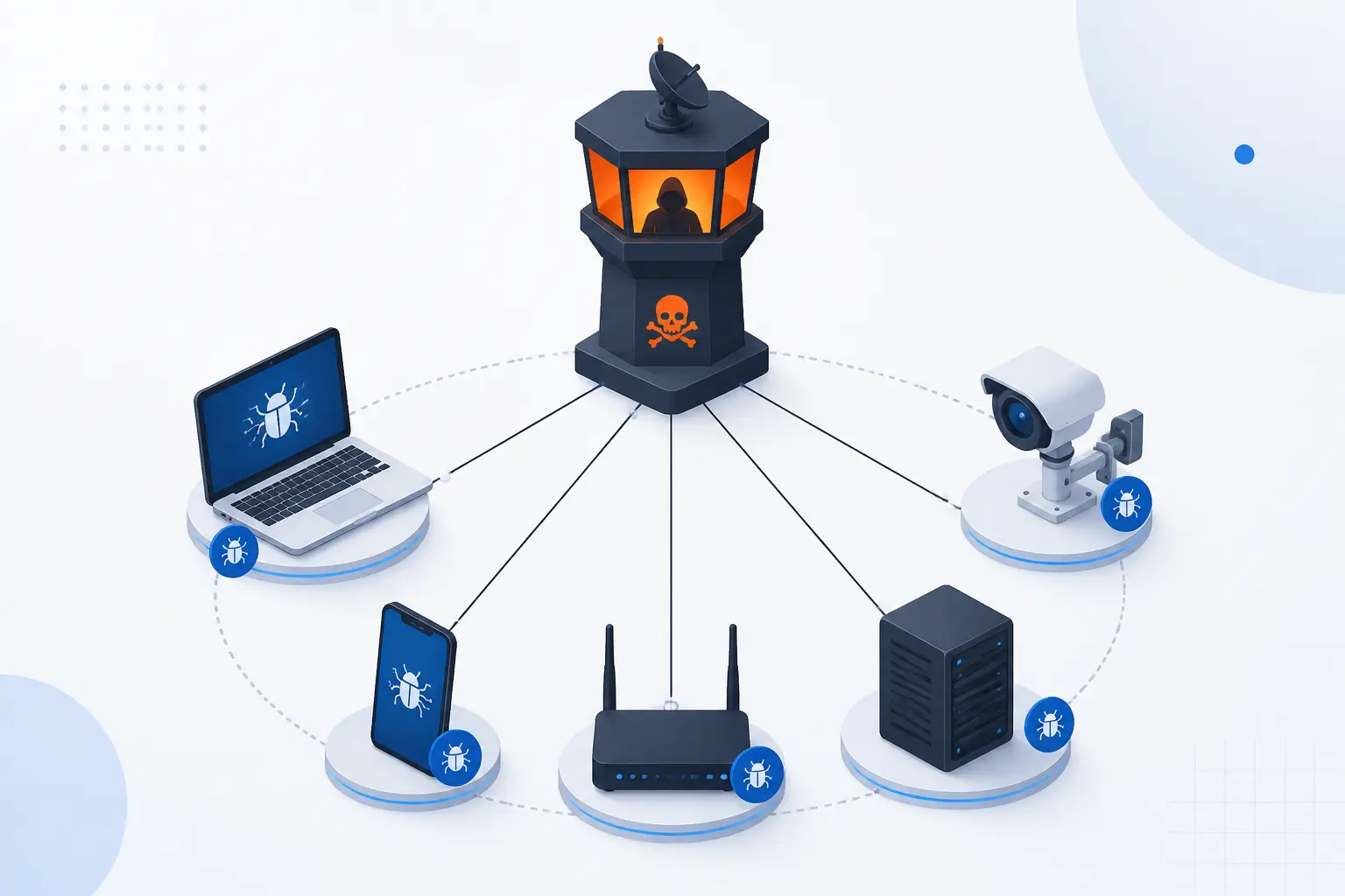 A Botnet Is a Network of Malware-Infected Devices