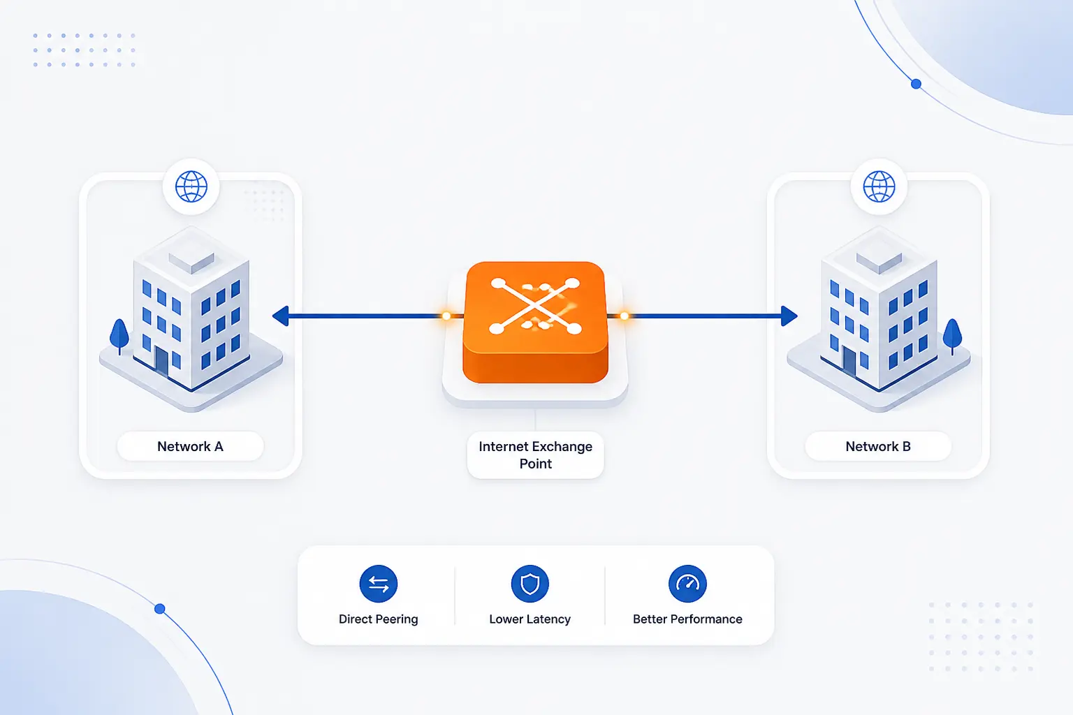 An Internet Exchange Point Is Where Networks Exchange Traffic Directly