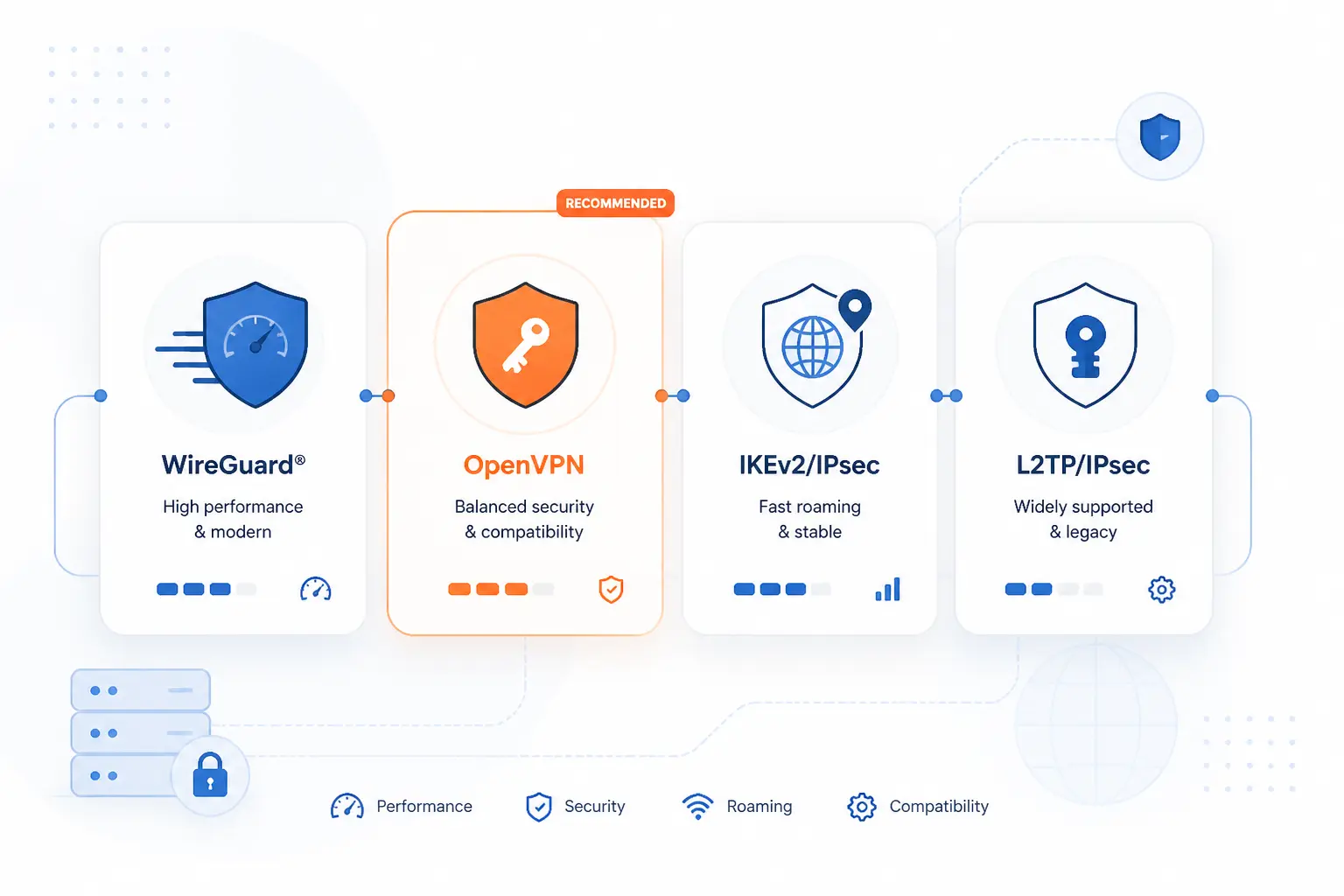 Common VPN Tunneling Protocols