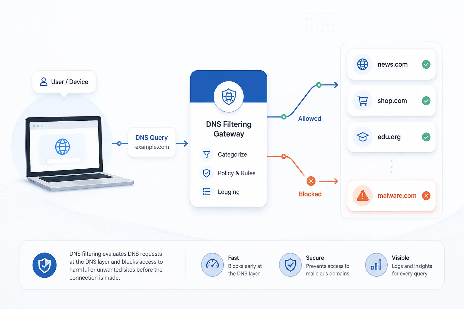 DNS Filtering Is a DNS-Layer Control for Blocking Harmful or Unwanted Sites
