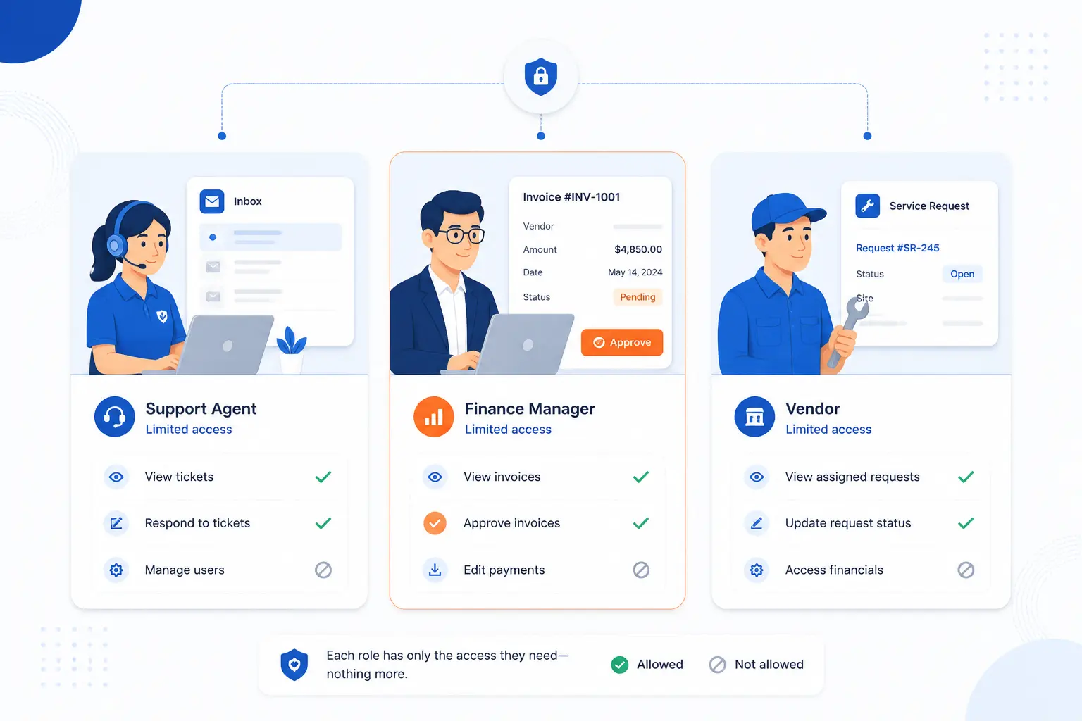 Examples of Least-Privilege Access