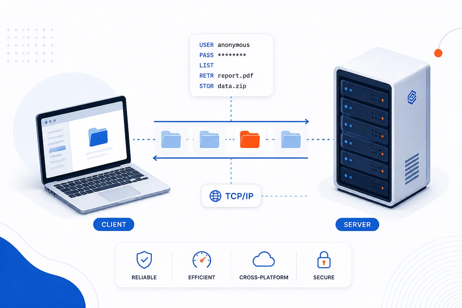 File Transfer Protocol Is a Standard for Moving Files Over TCP/IP
