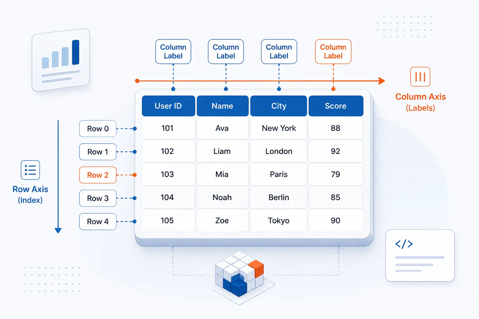 How a DataFrame Organizes Data