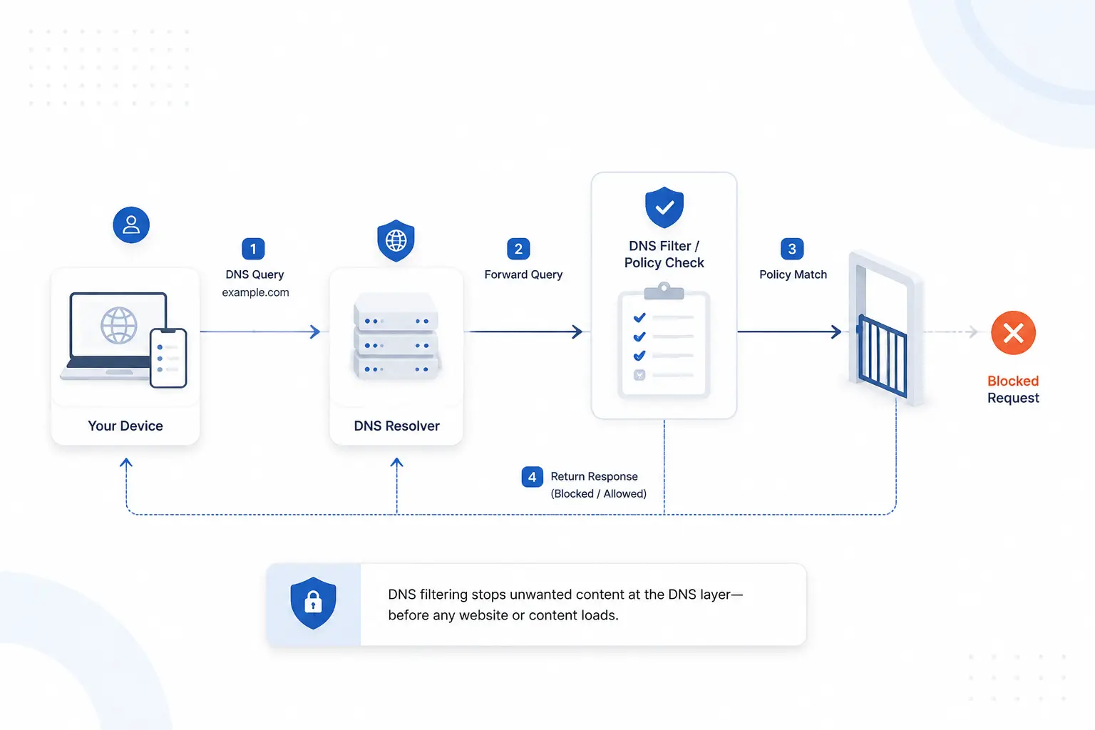 How DNS Filtering Works Before Content Loads