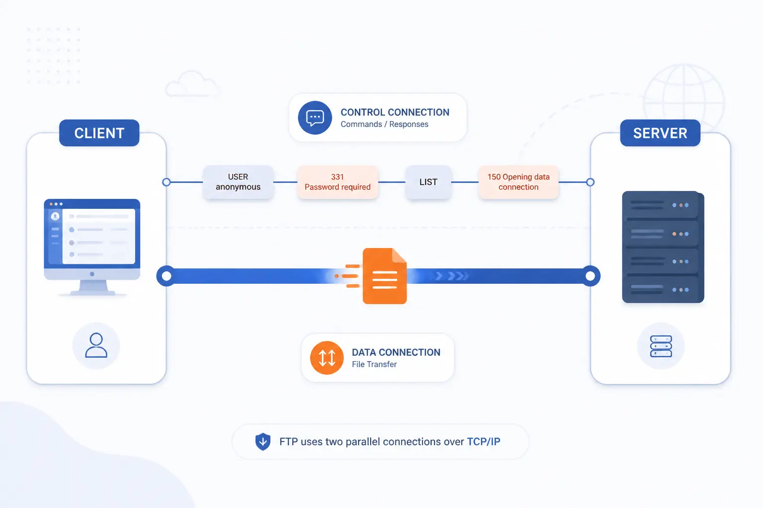 How File Transfer Protocol Works on a TCP/IP Network