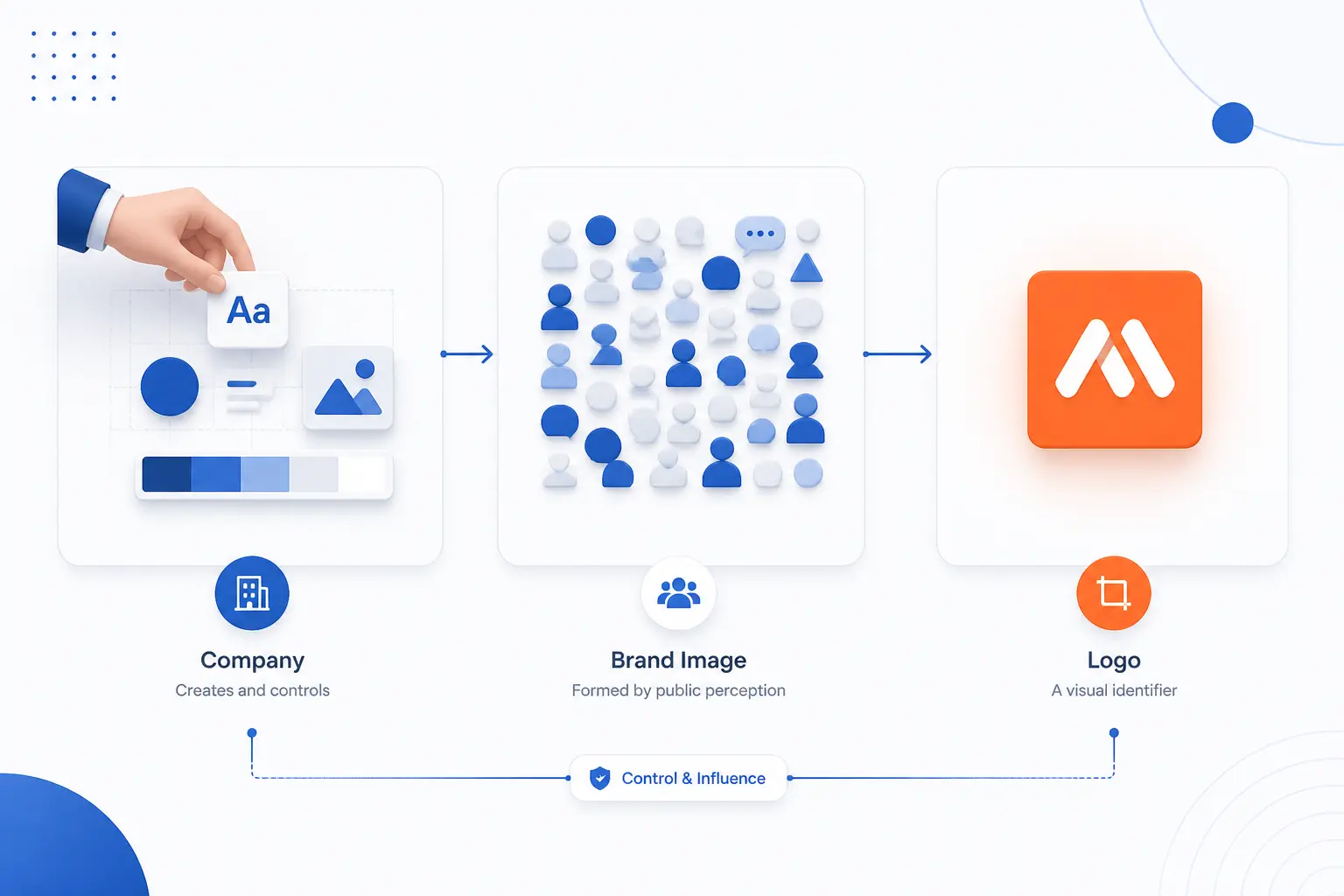 How It Differs From Branding, Brand Image, and a Logo