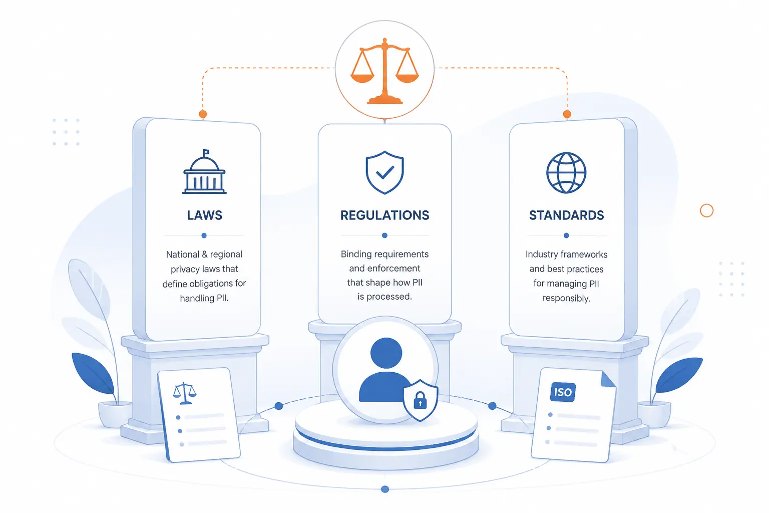 How Laws and Standards Frame PII