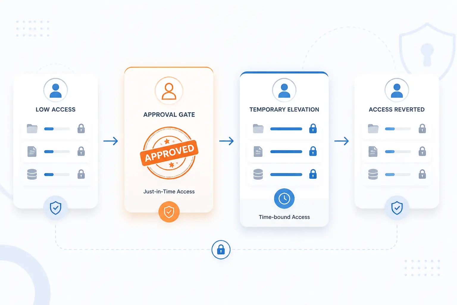 How Least Privilege Works in Access Control