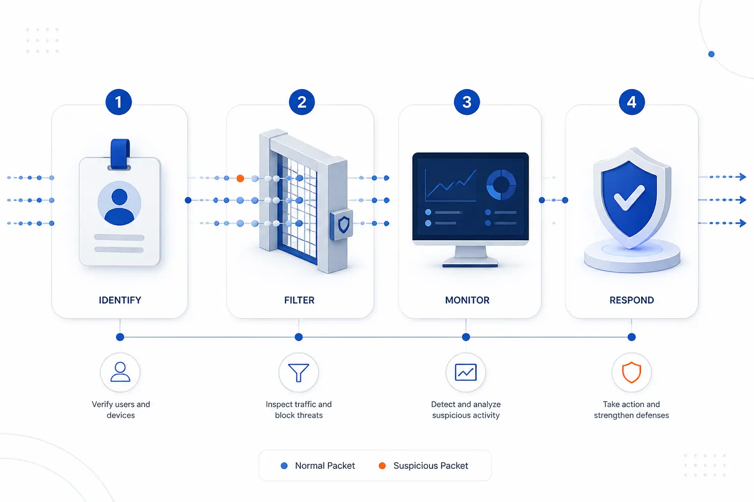 How Network Security Works in Practice