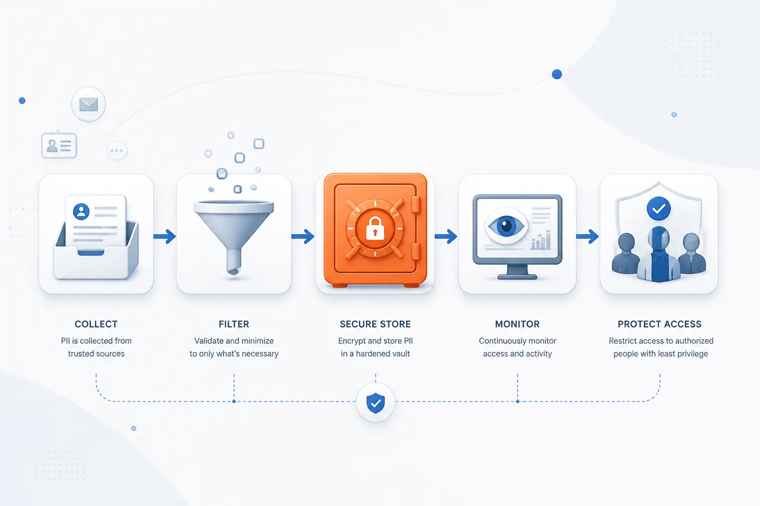 How Organizations Protect PII