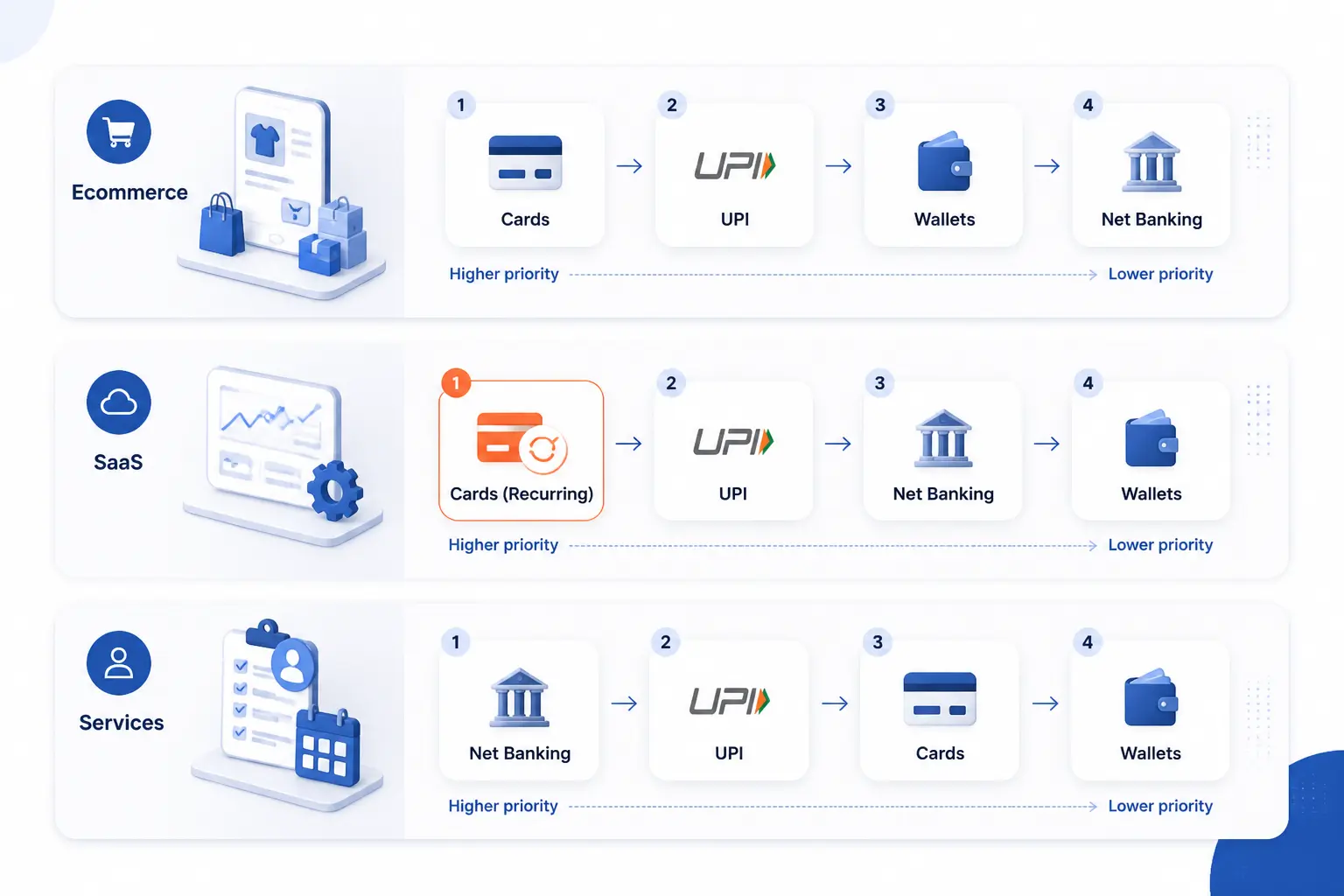 How Payment Priorities Change by Business Model