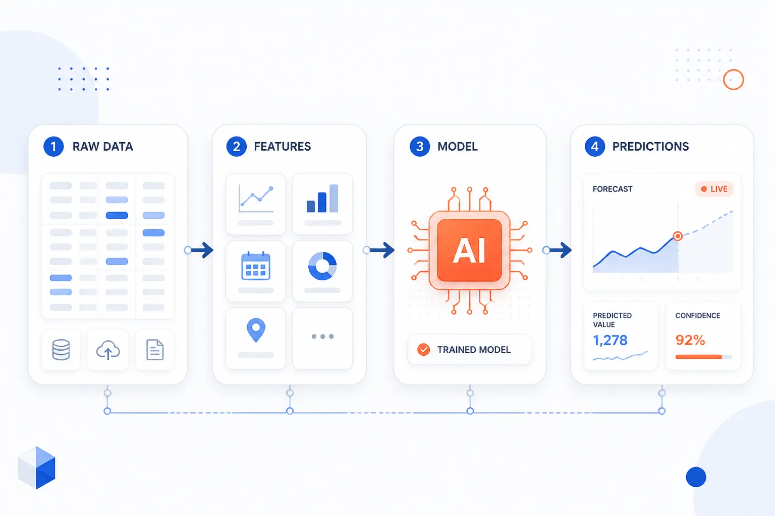 How Predictive AI Works