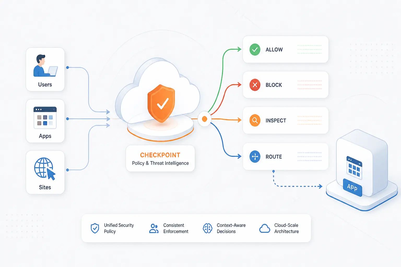 How the Architecture Works Across Users, Apps, and Sites