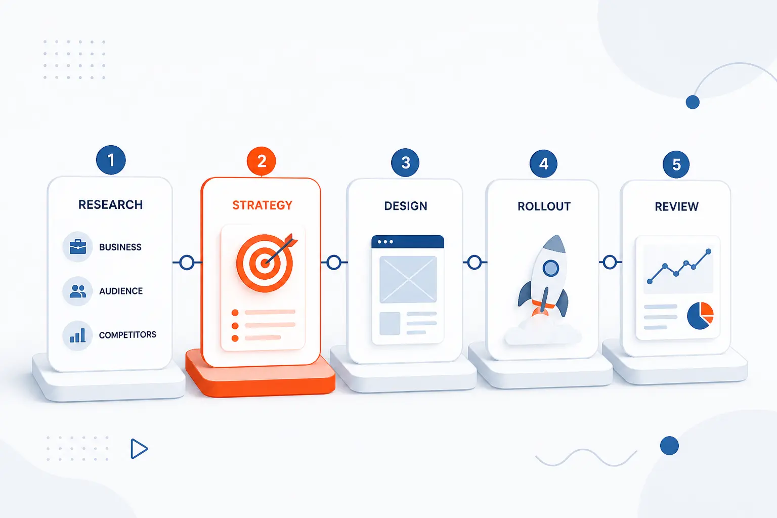 How the Design Process Comes Together