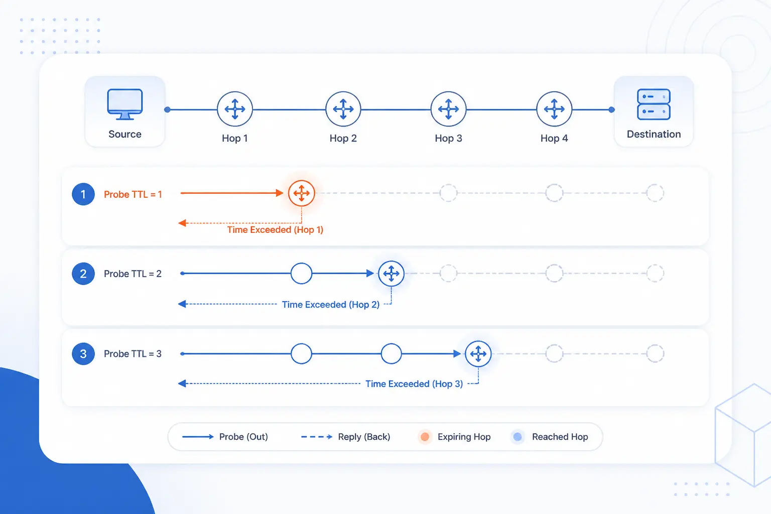 How the Tool Reveals Each Hop Between Source and Destination