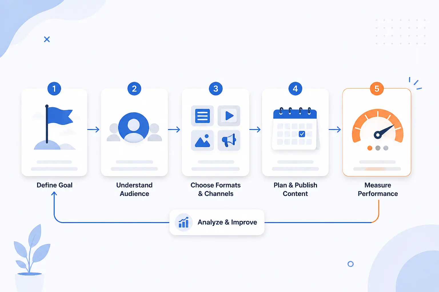 How to Build a Content Marketing Strategy