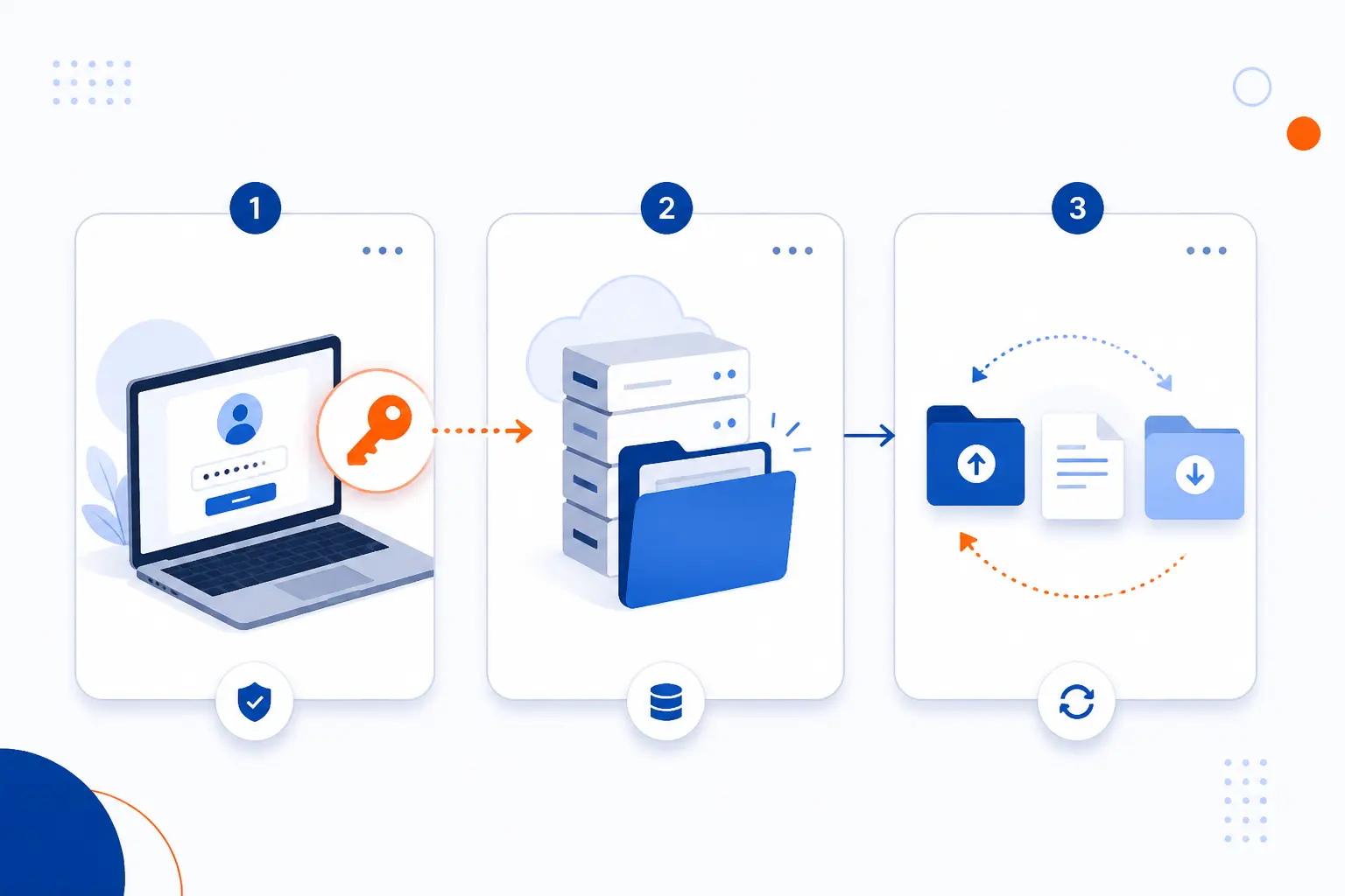 How Users Log In and Move Files