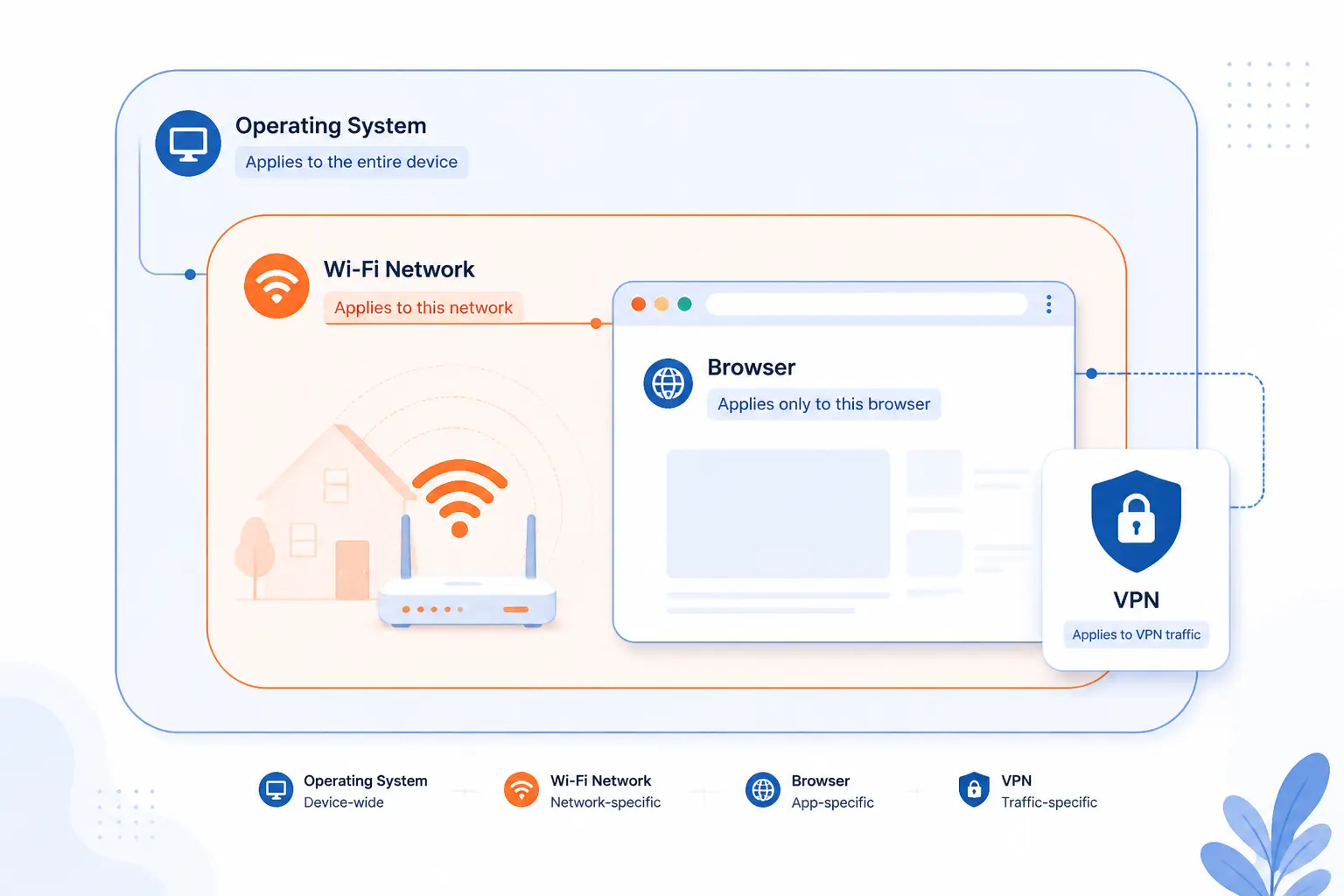 Know Where Proxy Settings Apply