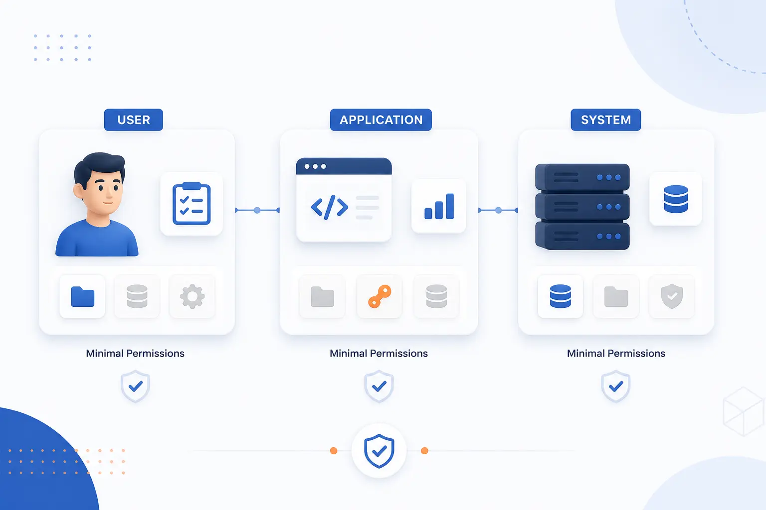 Least Privilege Is the Practice of Giving Users, Applications, and Systems Only the Access They Need