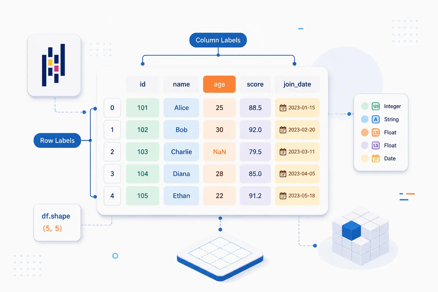 Pandas DataFrame Is a Two-Dimensional Labeled Table