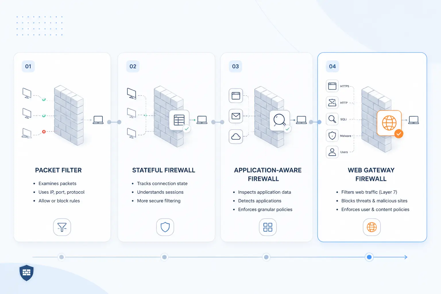 The Main Firewall Categories