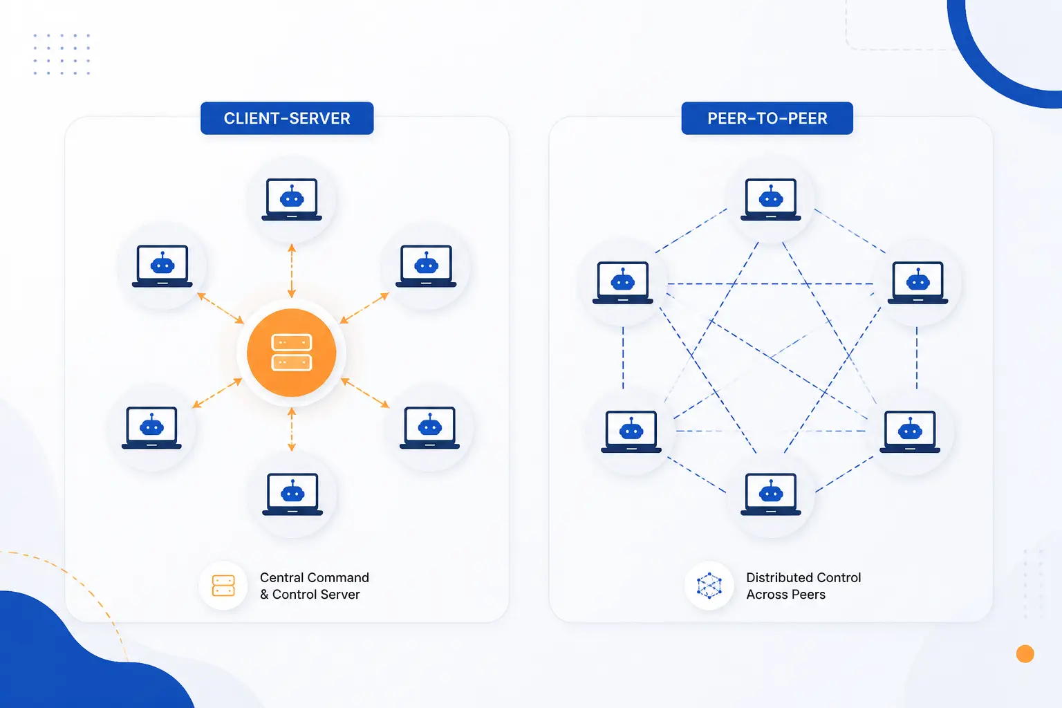The Main Ways Botnets Are Organized