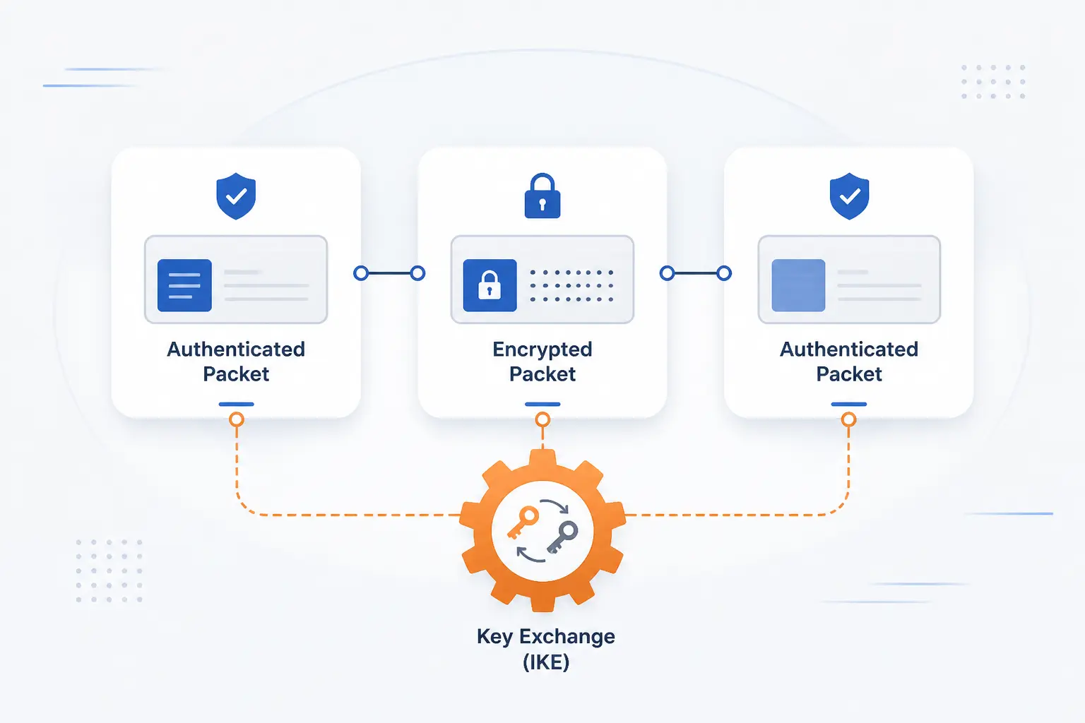 The Protocols That Make IPsec Work