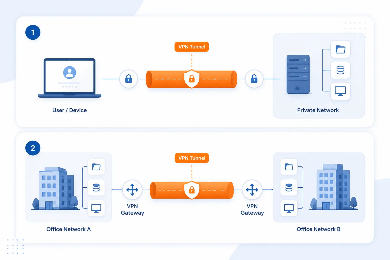 The Two Main Ways VPN Tunnels Are Used
