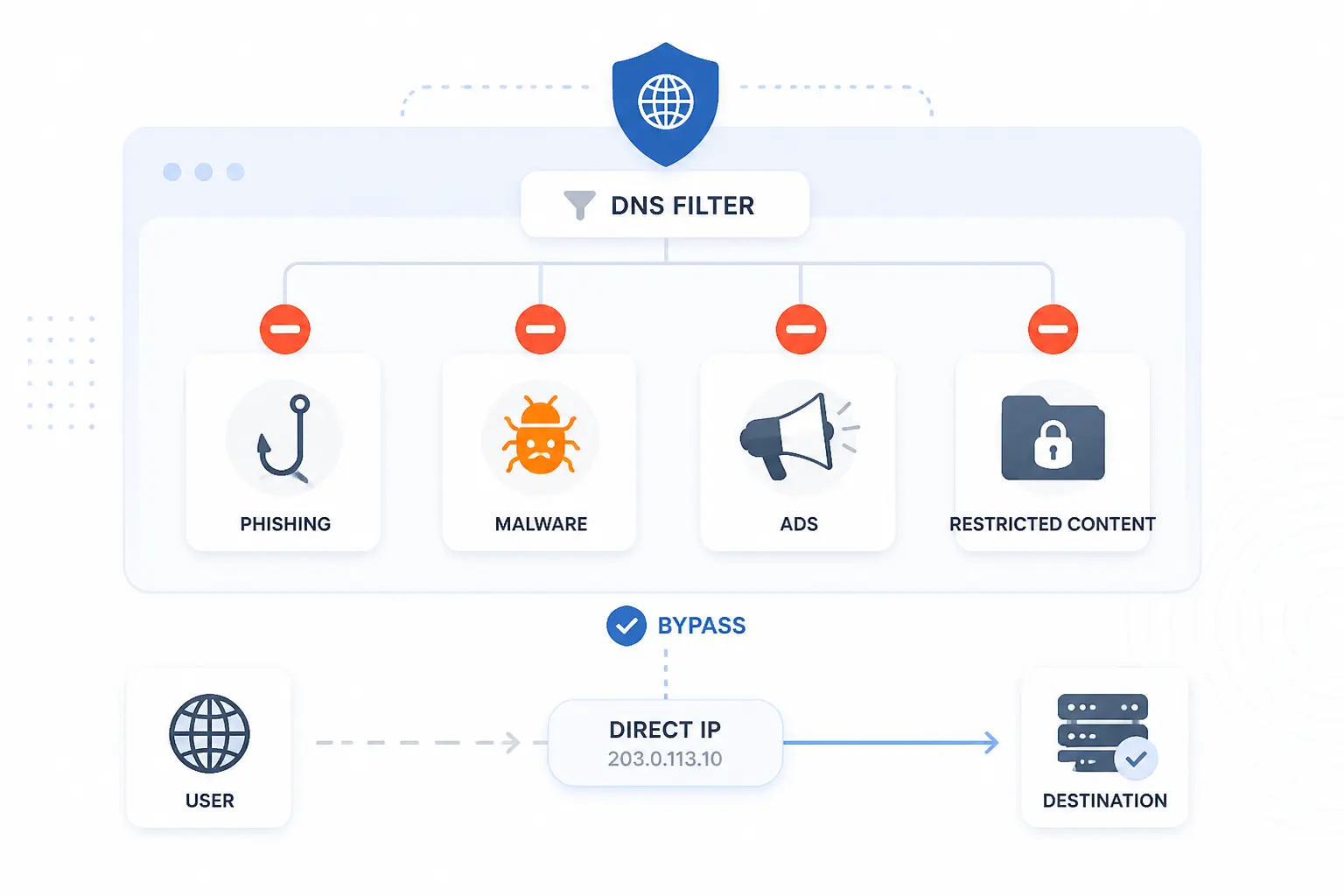 What a DNS Filter Can Stop