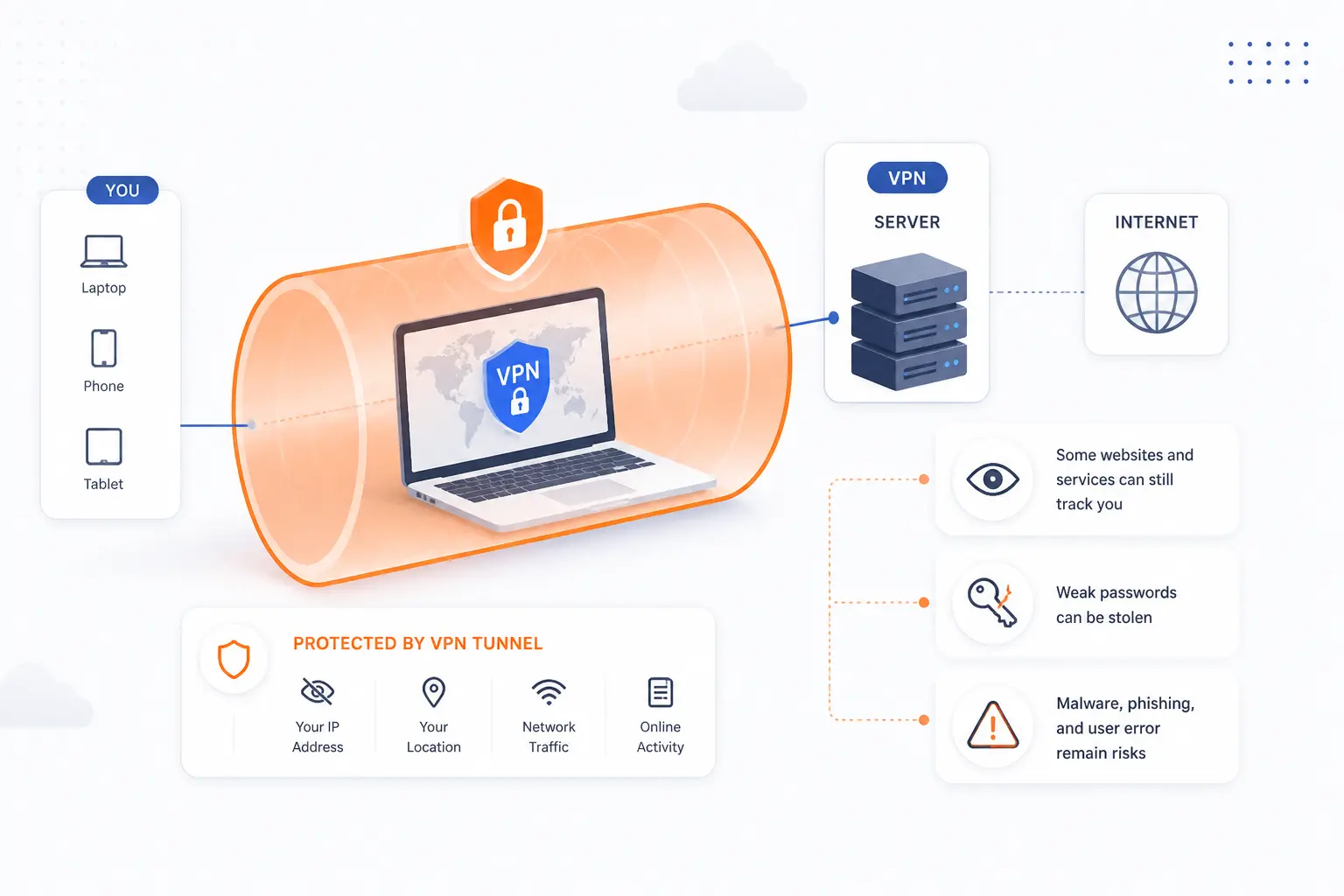 What a VPN Tunnel Protects and What Can Still Go Wrong
