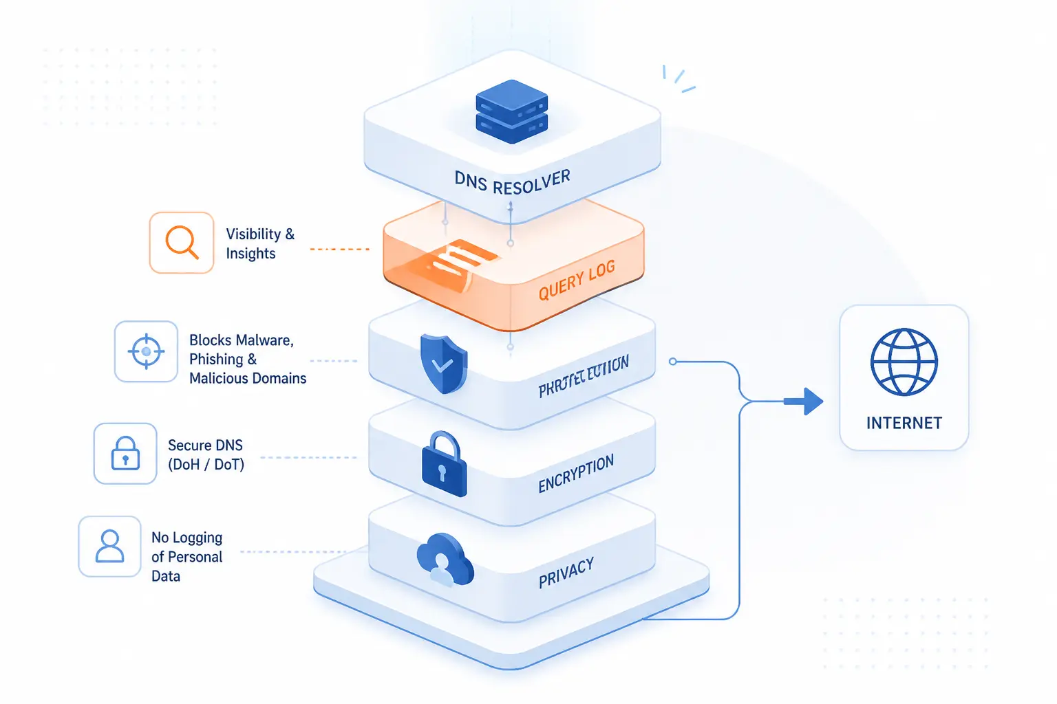 What Makes a Secure DNS Service More Useful